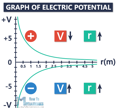 11. Electric Potential and Electric Potential Difference (Voltage) - Graph of electric potential