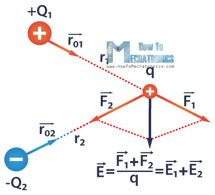 12. Superposition Principle - Total Electric Field