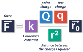 3. Electric Field Formula - Coulomb's Force