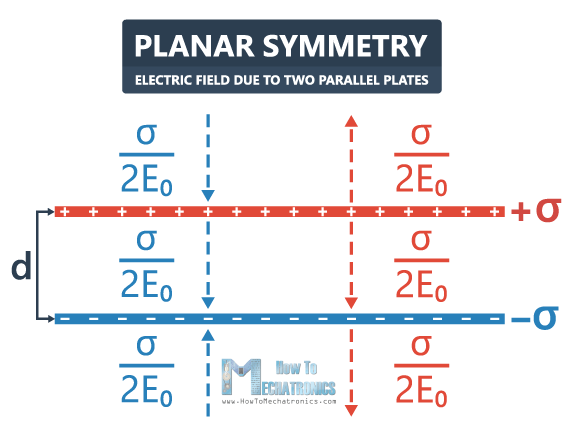 35.Electric Flux and Gauss's Law - Electric Field due to Two Parallel Plates