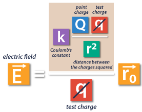 4. Electric Field Formula - Force Included