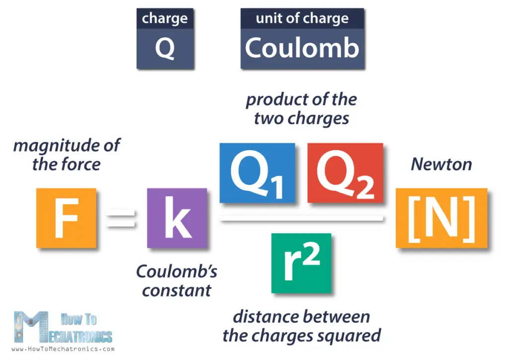 Electric Force Coulomb Formula