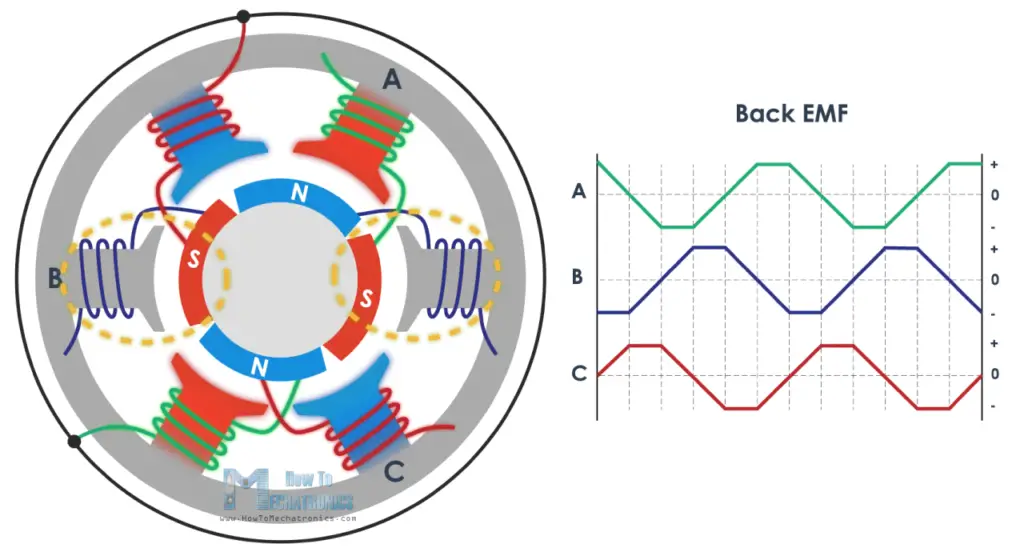 Back EMF in Brushless motor