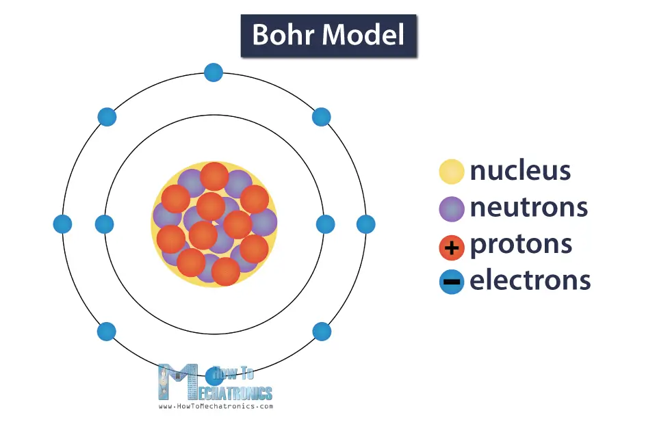 Bohr Model - Structure of an Atom