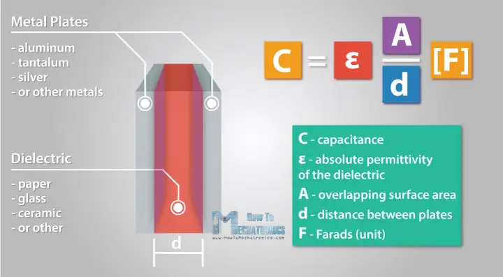 Capacitor construction and capacitance equation