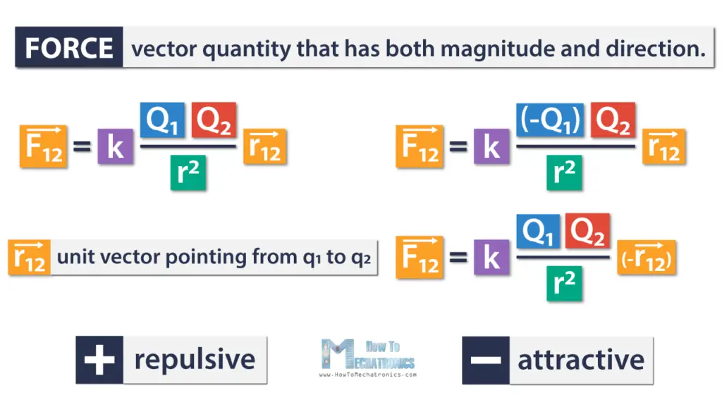 Electric-Force-Vector-Quantity