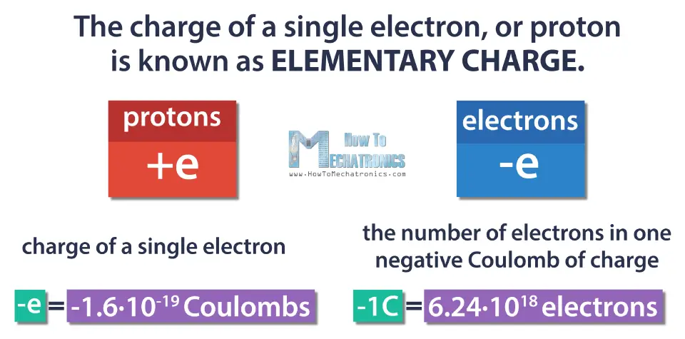 Elementary Charge