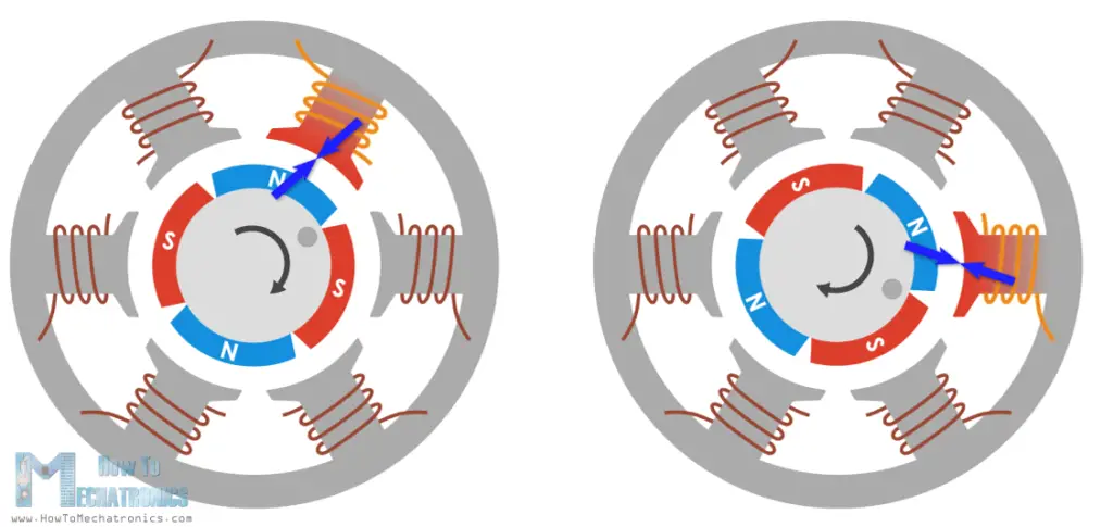 Force interaction between permanent and electromagnet in BLDC Motor