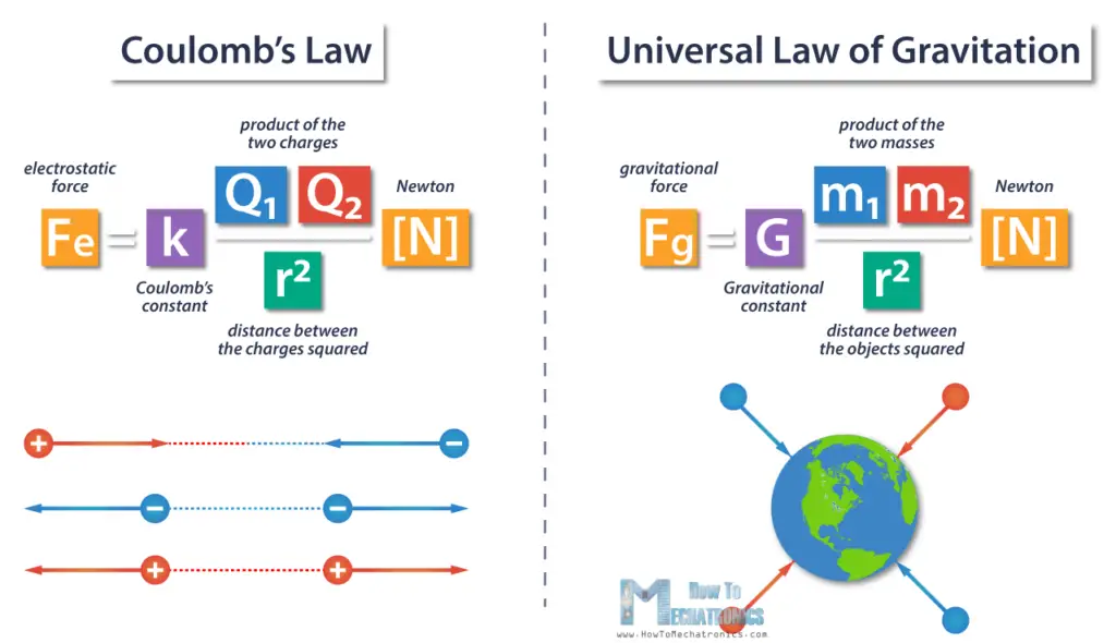 Gravitational Force vs Electrostatic Force