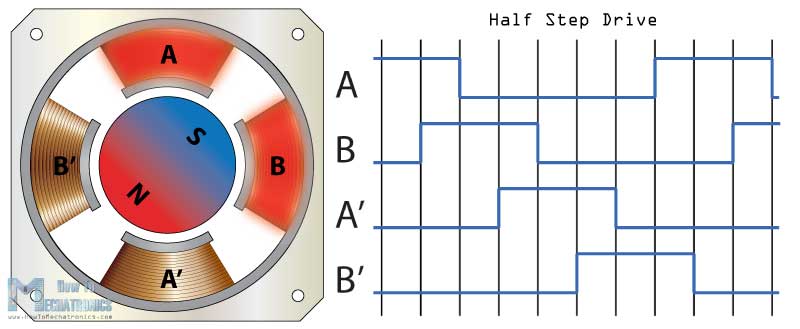 Half-Step-Drive-Mode