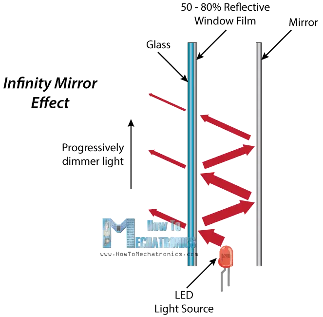 How Infinity Mirror Works - Explained