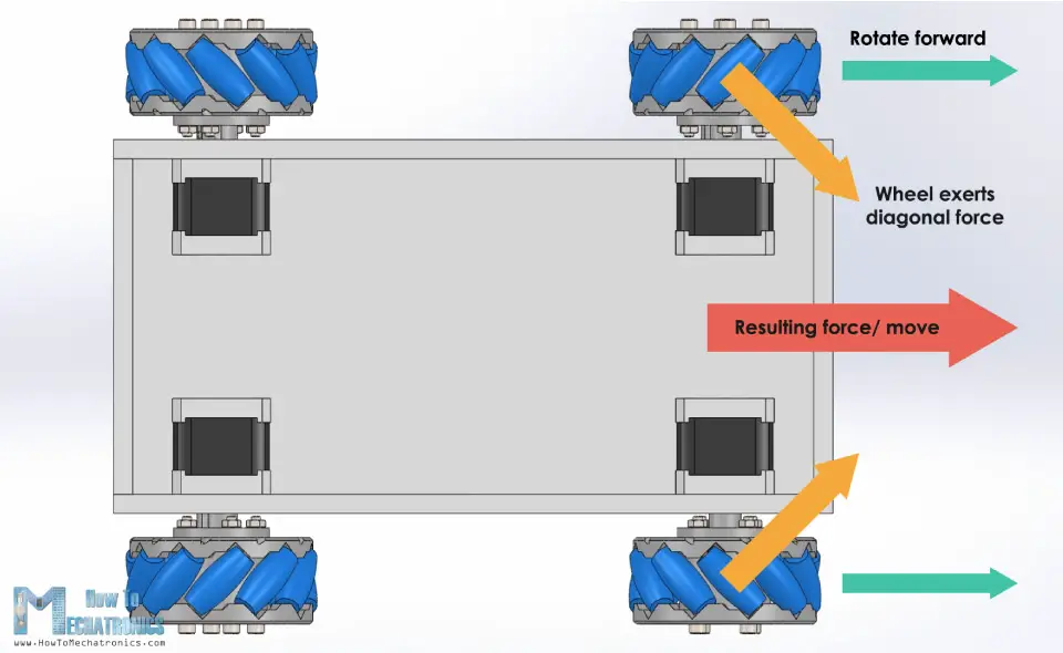 Mecanum Wheel exerts diagonal force resulting in specific move