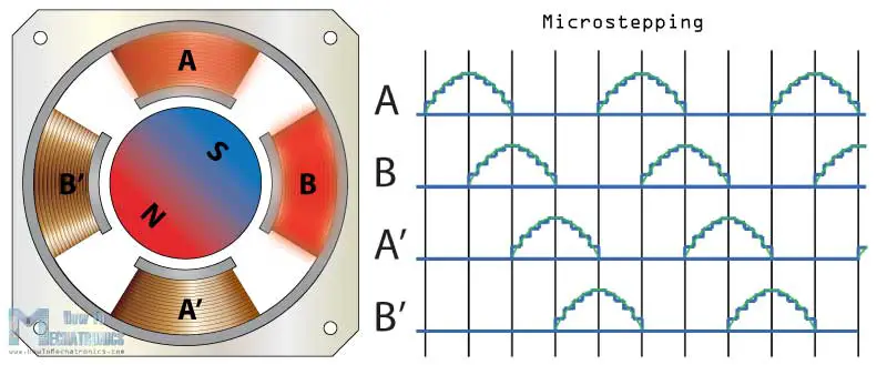 Microstepping