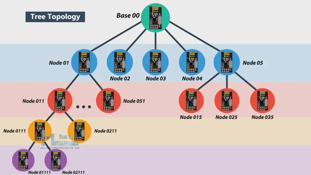 Tree Topology Wireless Netowrk