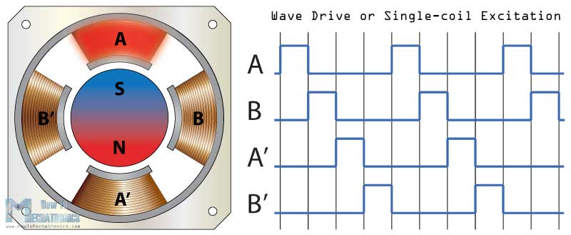 Wave-Drive Mode